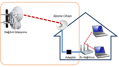 Bireysel Kablosuz Internet Bağlantısı