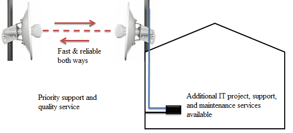 Business Wireless Internet Connection